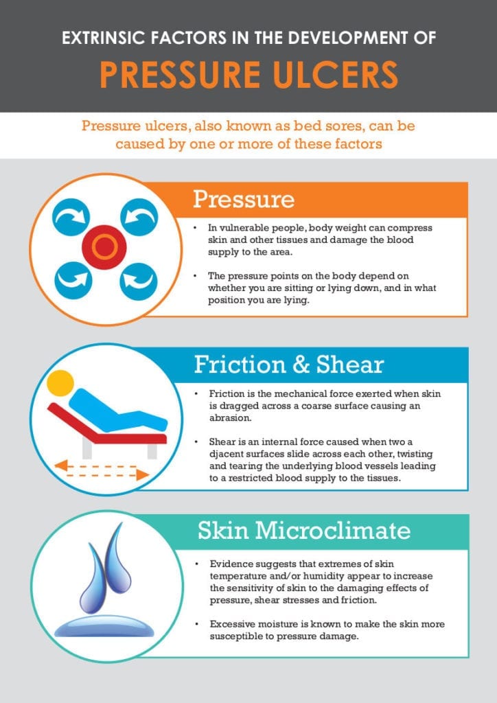 Extrinsic factors in the development of a pressure ulcer