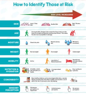 Intrinsic factors in the development of a pressure ulcer