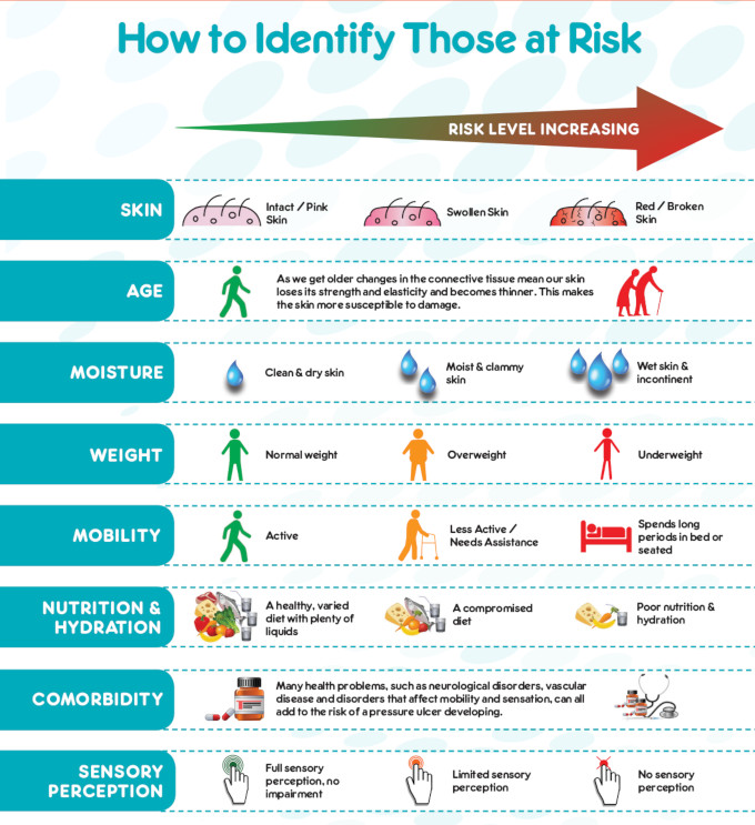 Intrinsic Factors In The Development Of A Pressure Ulcer